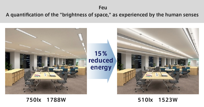 Photo：Feu A quantification of the ”brightness of space,” as experienced by the human senses 750lx1788W 15% reduced energy 510lx1523W