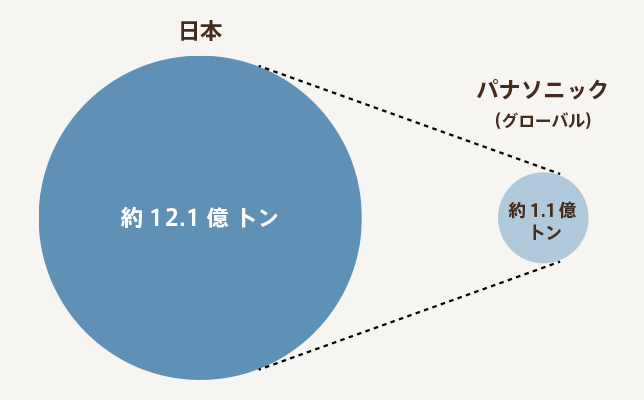 日本 約12.1億トン、パナソニック（グローバル）約1.1億トン