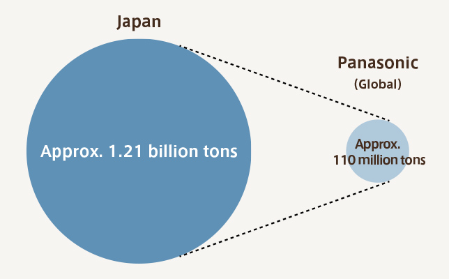 Japan Approx. 1.21 billion tons Panasonic(Global) Approx. 110 million tons