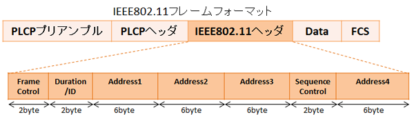 IEEE802.11フレームフォーマット