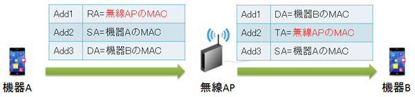 同じ無線APに接続する機器Aから機器Bに対してパケットを送信する場合