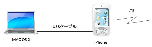MACとiPhone接続イメージ図