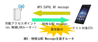 例２：特殊なM2 Messageを返すルータ