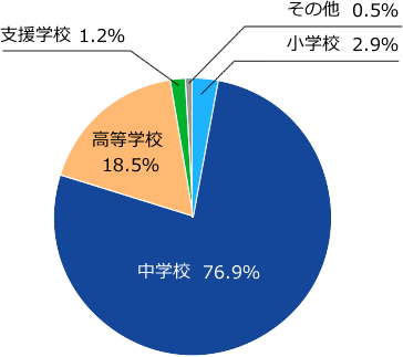 実施校種円グラフ 小学校 2.9%、中学校 76.9%、高等学校 18.5%、支援学校 1.2%、その他 0.5%