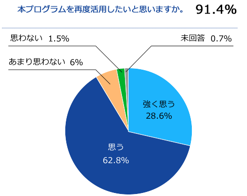 円グラフ 本プログラムを再度活用したいと思いますか。 91.4%、強く思う 28.6%、思う 62.8%、あまり思わない 6%、思わない 1.5%、未回答 0.7%