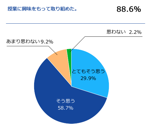 円グラフ 授業に興味をもって取り組めた。 88.6%、とてもそう思う 29.9%、そう思う 58.7%、あまり思わない 9.2%、思わない 2.2%