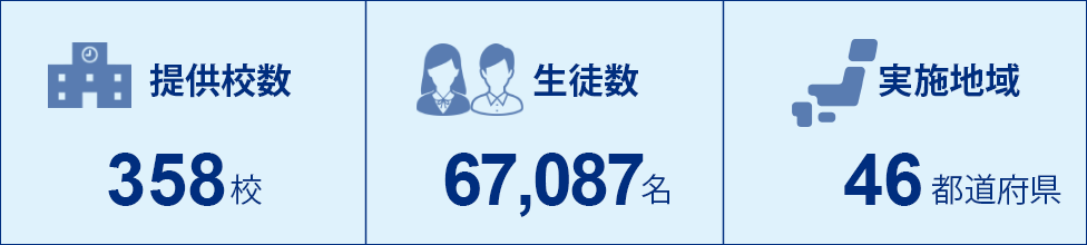 提供校数358校　生徒数67,087名　実施地域46都道府県