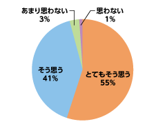 円グラフ：思わない1%、とてもそう思う55%、そう思う41%、あまり思わない3%