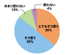円グラフ：思わない4%、とてもそう思う36%、そう思う50%、あまり思わない10%