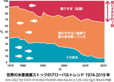図：1974～2019年の世界の水産資源ストックのグローバルトレンド。水産資源ストックは枯渇が進んでいる。豊富な水産資源は1974年は約40％だったが、2019年には約8％に減少している。（FAO.2022.THE STATE OF WORLD FISHERIES AND AQUACULTURE 2022.Fig23をもとに作成）