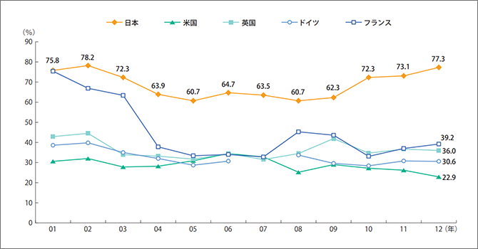 企業無関心者割合推移のグラフ　各国が20～40％のところ、日本は60～70％である