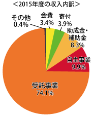 日本環境教育フォーラム 2015年度収入内訳