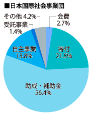 日本国際社会事業団 2016年度収入内訳