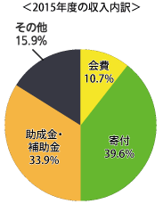 日本口唇口蓋裂協会 2015年度収入内訳