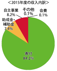 ウォーターエイドジャパン 2015年度収入内訳
