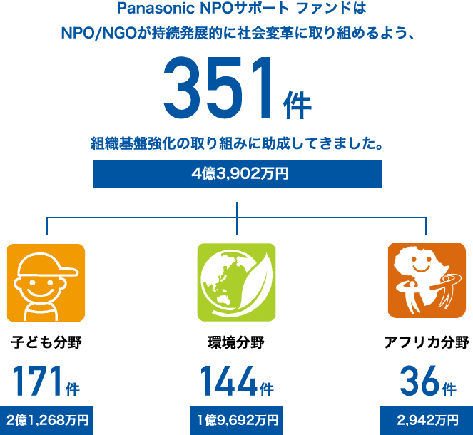 Panasonic NPOサポート ファンドはNPO/NGOが持続発展的に社会変革に取り組めるよう、351件の組織基盤強化の取り組みに助成してきました。（4億3,902万円）。 その内訳は、子ども分野が171件（2億1,268万円）、環境分野が144件（1億9,692万円）、アフリカ分野が36件（2,942万円）です。