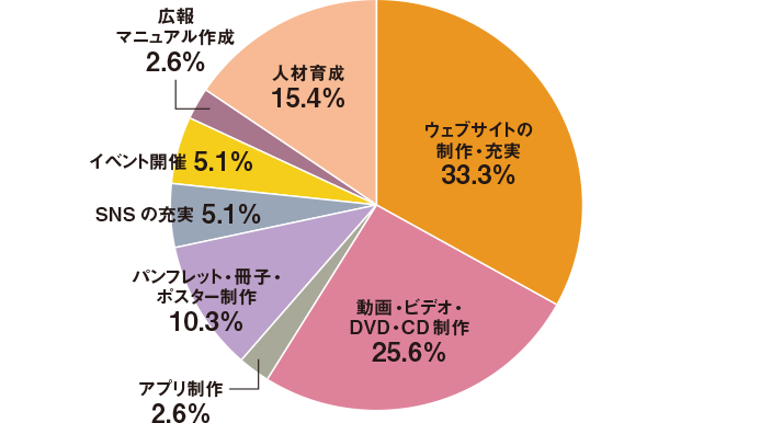 ウェブサイトの制作・充実33.3%／動画・ビデオ・DVD・CD制作25.6%／アプリ制作2.6%／パンフレット・冊子・ポスター制作10.3%／SNSの充実5.1%／イベント開催5.1%／広報マニュアル作成2.6%／人材育成15.4%