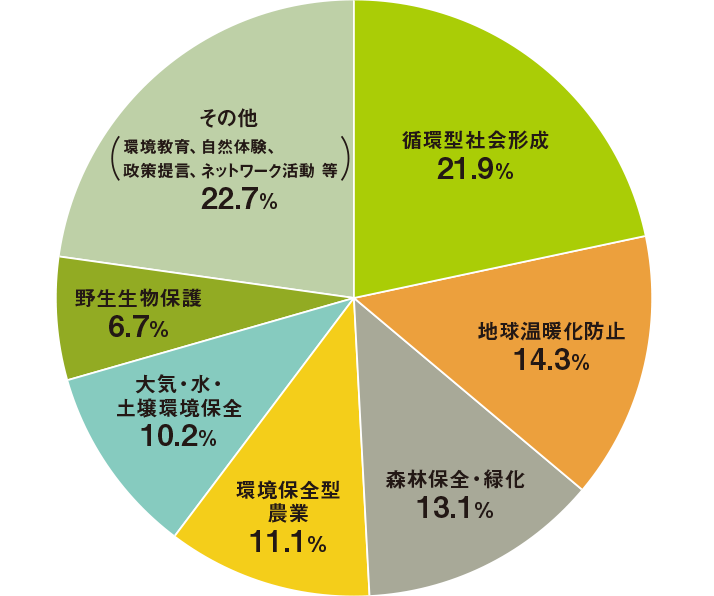 循環型社会形成21.9%／地球温暖化防止14.3%／森林保全・緑化13.1%／環境保全型農業11.1%／大気・水・土壌環境保全10.2%／野生生物保護6.7%／その他（環境教育、自然体験、政策提言、ネットワーク活動 等）22.7%