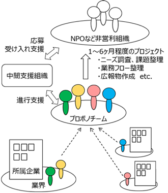 図表5 プロボノ活動の典型的な構造