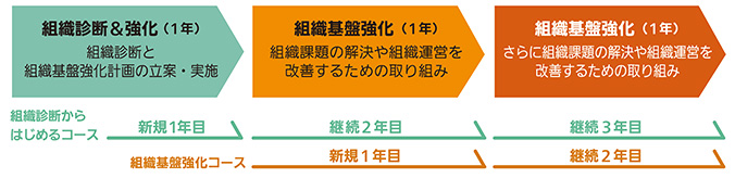 ・組織診断からはじめるコース【新規1年目:組織診断&強化(1年)組織診断と組織基盤強化計画の立案、継続2年目:組織基盤強化(1年)組織課題の解決や組織運営を改善するための取り組み、継続3年目:組織基盤強化(1年)さらに組織課題の解決や組織運営を改善するための取り組み】 ・組織基盤強化コース【新規1年目:組織基盤強化(1年)組織課題の解決や組織運営を改善するための取り組み、継続2年目:組織基盤強化(1年)さらに組織課題の解決や組織運営を改善するための取り組み】