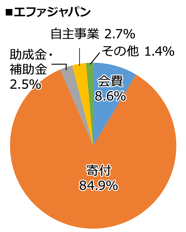 エファジャパン 2019年度決算内訳 [会費：8.6%、寄付：84.9%、助成金・補助金：2.5%、自主事業、2.7%、その他：1.4%]