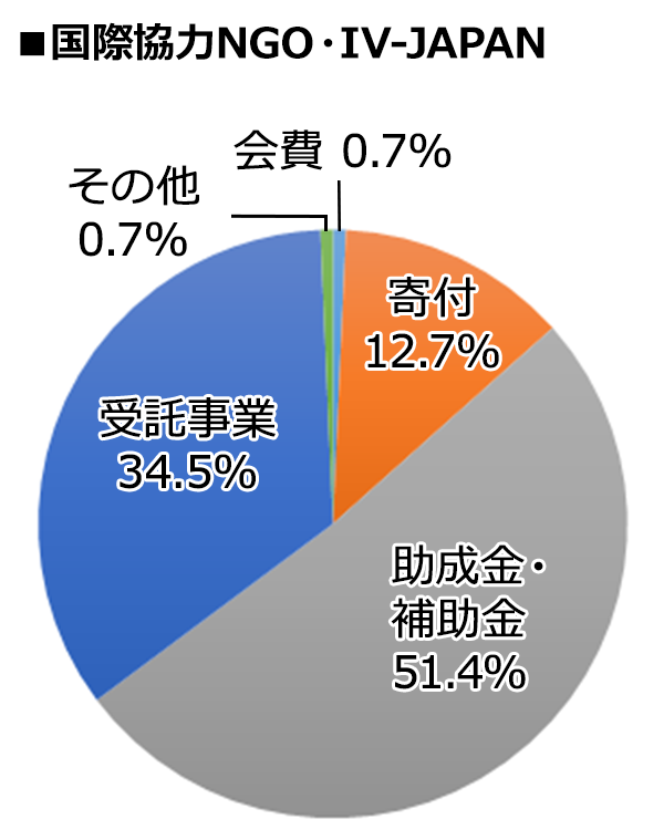 国際協力NGO・IV-JAPAN 2020年度決算内訳 [会費：0.7%、寄付：12.7%、助成金・補助金：51.4%、受託事業：34.5%、その他：0.7%]