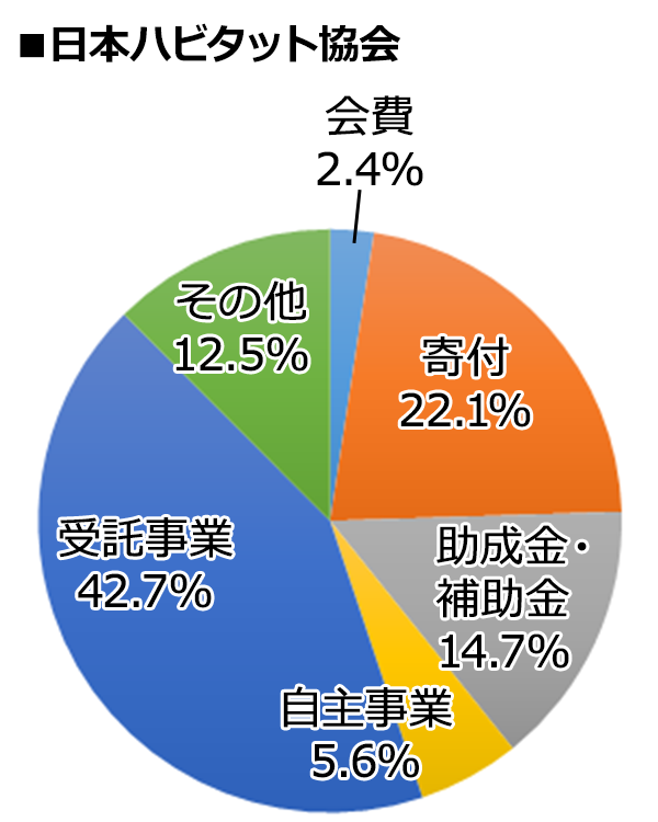 日本ハビタット協会 2020年度決算内訳 [会費：2.4%、寄付：22.1%、助成金・補助金：14.7%、自主事業：5.6%、受託事業：42.7%、その他：12.5%]