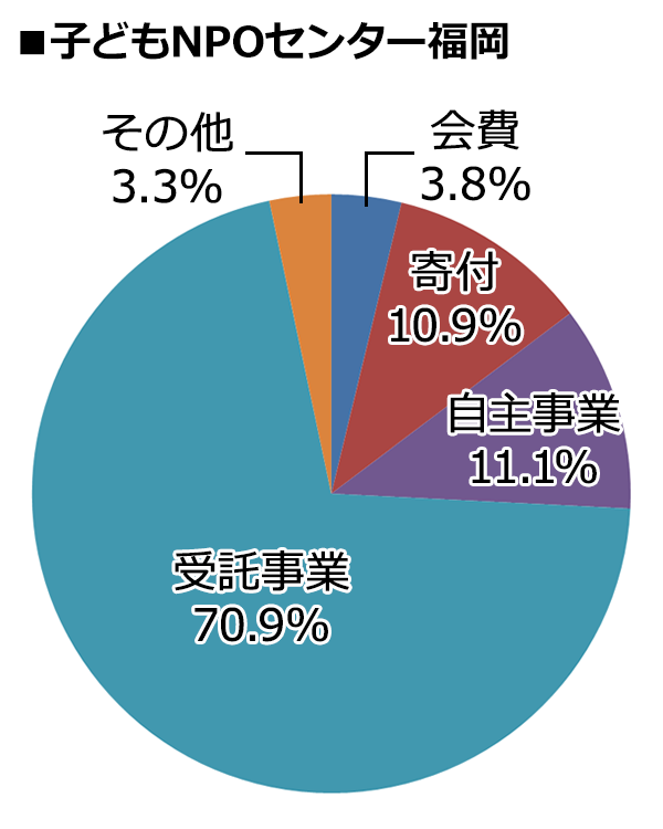 子どもNPOセンター福岡 2017年度決算内訳 [会費：3.8%、寄付：10.9%、自主事業：11.1%、受託事業：70.9%、その他：3.3%]