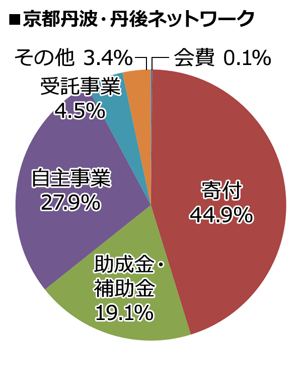 京都丹波・丹後ネットワーク 2018年度決算内訳 [会費：0.1%、寄付：44.9%、助成金・補助金：19.1%、自主事業：27.9%、受託事業：4.5%、その他：3.4%]