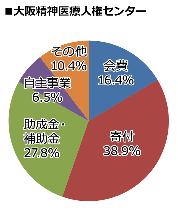 大阪精神医療人権センター 2018年度決算内訳 [会費：16.4%、寄付：38.9%、助成金・補助金：27.8%、自主事業：6.5%、その他：10.4%]