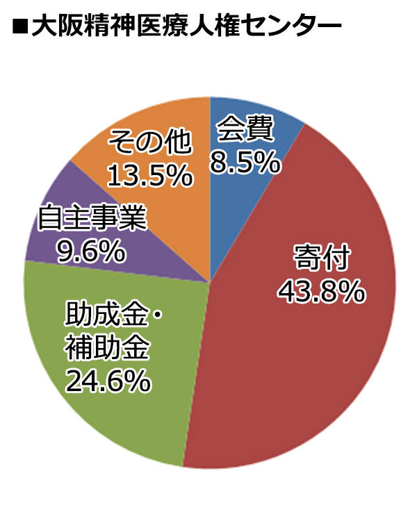 大阪精神医療人権センター 2020年度決算内訳 [会費：8.5%、寄付：43.8%、助成金・補助金：24.6%、自主事業：9.6%、その他：13.5%]