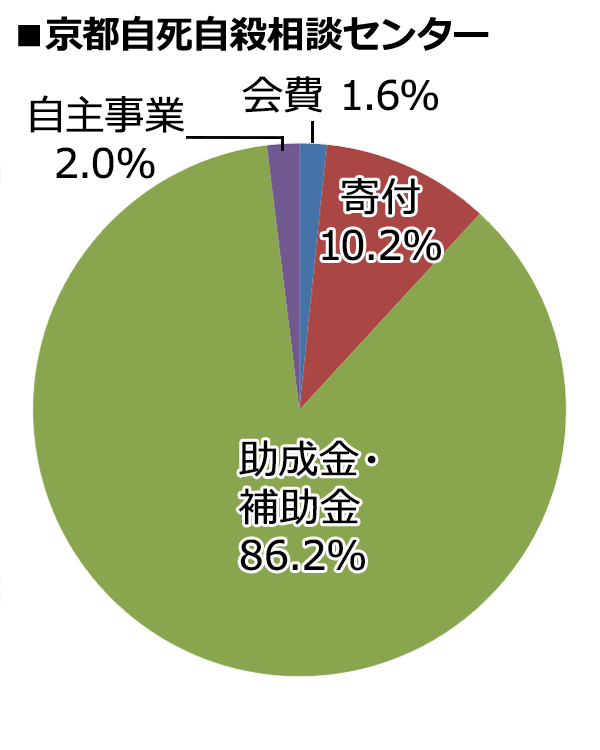 京都自死・自殺相談センター 2021年度決算内訳 [会費：1.6%、寄付：10.2%、助成金・補助金：86.2%、自主事業：2.0%]