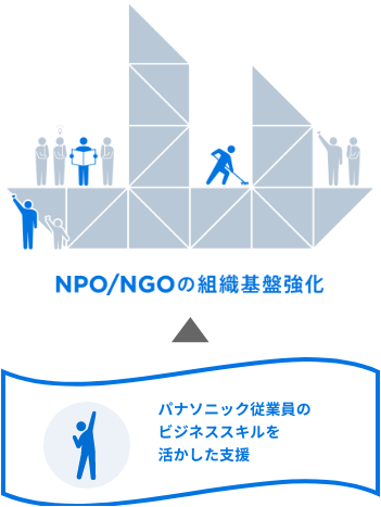NPO/NGOの組織基盤強化　パナソニック従業員のビジネススキルを活かした支援