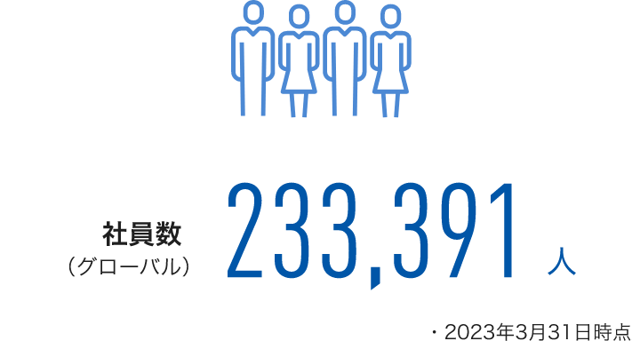 イラスト：複数の社員が並ぶイメージ。図版：グローバルの社員数 243,540人 。2021年3⽉31⽇時点