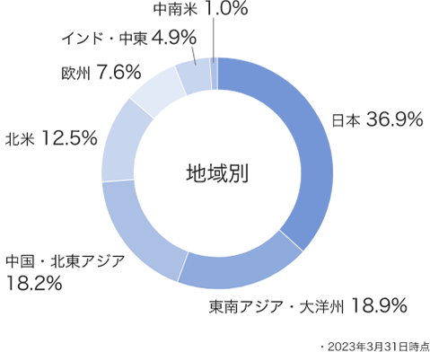 図版：グローバルでの地域別の、従業員数の内訳を示す円グラフ。日本は38％、アジアは23％、中国は19％、米州は12％、欧州は8％。　2021年3⽉31⽇時点