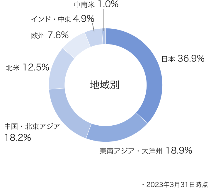 図版：グローバルでの地域別の、従業員数の内訳を示す円グラフ。日本は35％、中国・北東アジアは21％、東南アジア・大洋州は19％、北米は12％、欧州・CISは8％、インド・南アジア・中東阿は4％、中南米は1％。2022年3月31日時点
