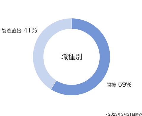 図版：グローバルでの職種別の、従業員数の内訳を示す円グラフ。間接は58％、製造直接は42％。2022年3月31日時点