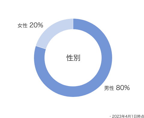 図版：日本地域の性別ごとの従業員数の内訳を示す円グラフ。男性は80％、女性は20％。2023年4月1日時点