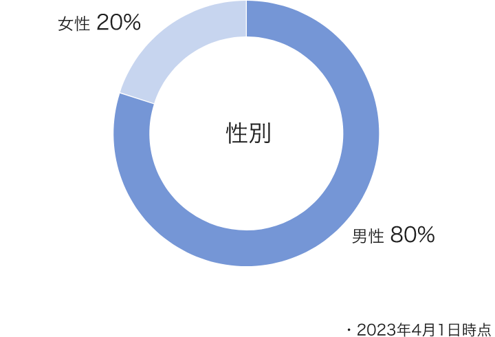 図版：日本地域の性別ごとの従業員数の内訳を示す円グラフ。男性は80％、女性は20％。　2021年3⽉31⽇時点