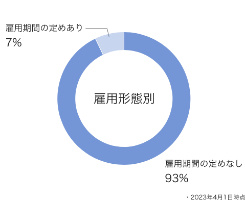 図版：日本地域の雇用形態別での従業員数の内訳を示す円グラフ。「社員（雇用期間の定めがない）」は96％、「社員（契約社員等の有期雇用）」は4％。