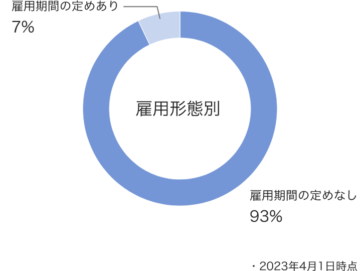 図版：日本地域の雇用形態別での従業員数の内訳を示す円グラフ。「雇用期間の定めがない社員」は93％、「雇用の定めがある社員」は7％。2023年4月1日時点