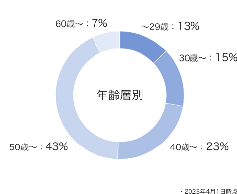 図版：日本地域の年齢層別での従業員数の内訳を示す円グラフ。29歳以下は12％、30歳から39歳は14％、40歳から49歳は25％、50歳から59歳は44％、60歳以上は5%。2022年4月1日時点