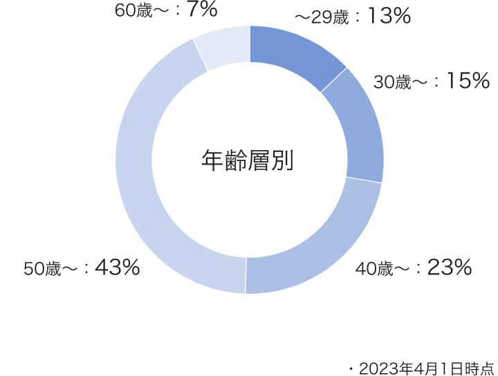 図版：日本地域の年齢層別での従業員数の内訳を示す円グラフ。29歳以下は10％、30歳から39歳は14％、40歳から49歳は29％、50歳以上は47％。　2021年3⽉31⽇時点