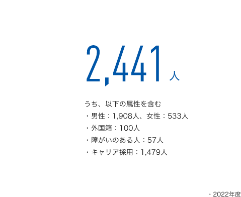 図版：日本地域の採用人数2,441人。うち、男性1,908人、女性533人、外国籍100人、障がいのある人57人、キャリア採用1,479人を含む。2022年度