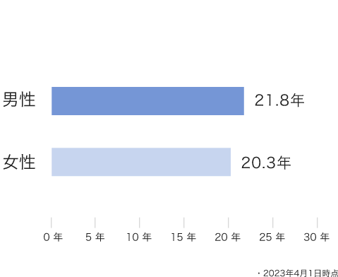 図版：日本地域の性別ごとの平均勤続年数を示す棒グラフ。男性は平均23.6年、女性は平均21.1年。2022年4月1日時点