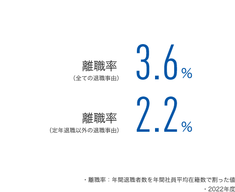 図版：日本地域の離職率について。「全ての退職事由」による離職率は8.5％、「定年退職以外の退職事由」による離職率は5.3％。離職率とは、年間退職者数を年間社員平均在籍数で割った値。2021年度