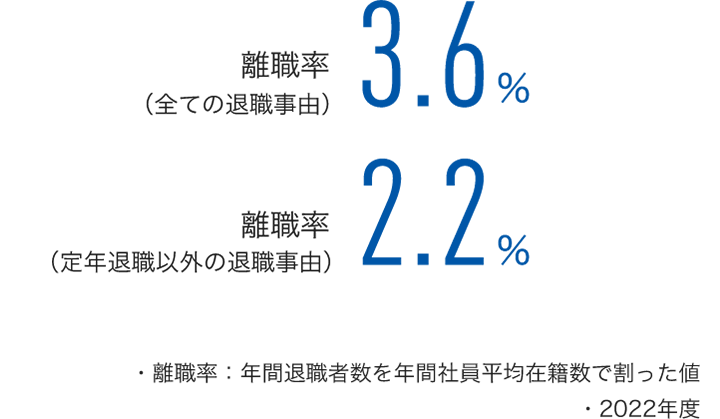 図版：日本地域の離職率について。「全ての退職事由」による離職率は3.6％、「定年退職以外の退職事由」による離職率は2.2％。離職率とは、年間退職者数を年間社員平均在籍数で割った値。2022年度