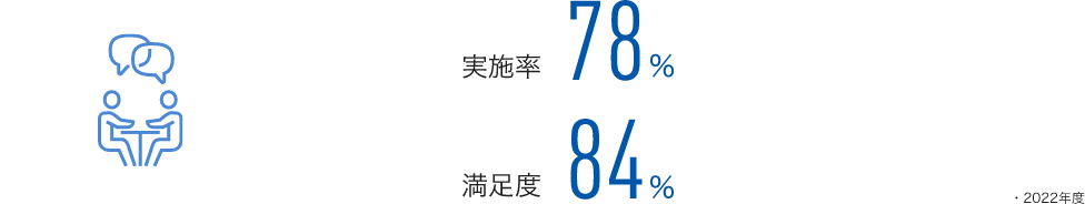 イラスト：二人の社員が対話しているイメージ。図版 ：日本地域での1on1（ワン・オン・ワン）の実施率 は81％（うち、月1回以上実施は38%）。満足度は 77％（肯定回答率）。　2021年度