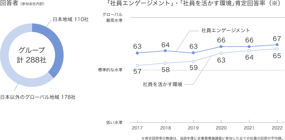 グローバルにおける従業員意識調査への回答について。図版（左）：回答者（参加会社）の内訳を示す円グラフ。グループ会社から、計303社が参加。うち、日本地域からは98社、日本以外のグローバル地域からは205社が参加。　 図版（右）：｢社員エンゲージメント｣・｢社員を活かす環境｣肯定回答率を示す折れ線グラフ。｢社員エンゲージメント｣の肯定回答率は、2017年は63％、2018年は64％、2019年は63％、2020年と2021年は66％。｢社員を活かす環境｣の肯定回答率は、2017年は57％、2018年は58％、2019年は59％、2020年は63％、2021年は64％。　※肯定回答率の数値は、当該年度に従業員意識調査に参加した全ての社員の回答の平均値。
