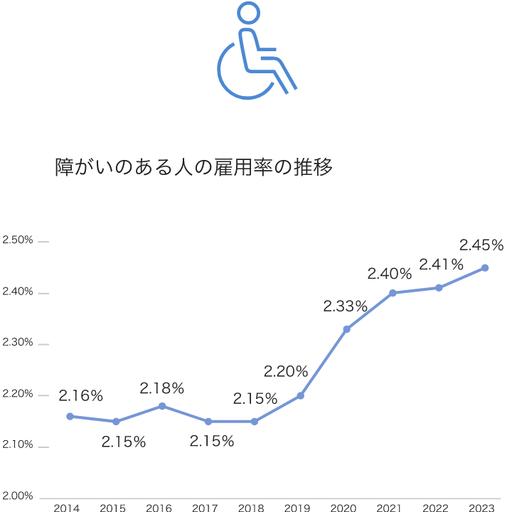 イラスト：車いすに乗った社員のイメージ。図版：日本地域における障がいのある人の雇用率の推移を示す折れ線グラフ。2014年は2.16％、2015年は2.15％、2016年は2.18％、2017年と2018年は2.15％、2019年は2.20％、2020年は2.33％、2021年は2.40％、2022年は2.41％、2023年は2.45％。
